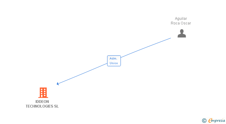 Vinculaciones societarias de IDDEON TECHNOLOGIES SL