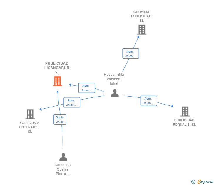 Vinculaciones societarias de PUBLICIDAD LICANCABUR SL