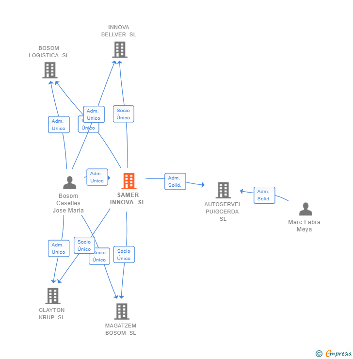 Vinculaciones societarias de SAMER INNOVA SL