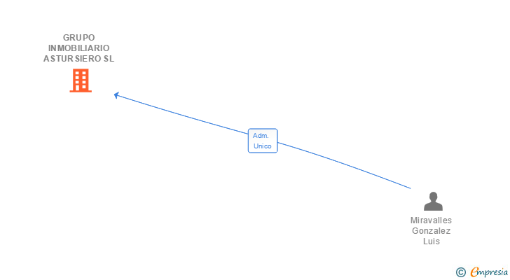 Vinculaciones societarias de GRUPO INMOBILIARIO ASTURSIERO SL