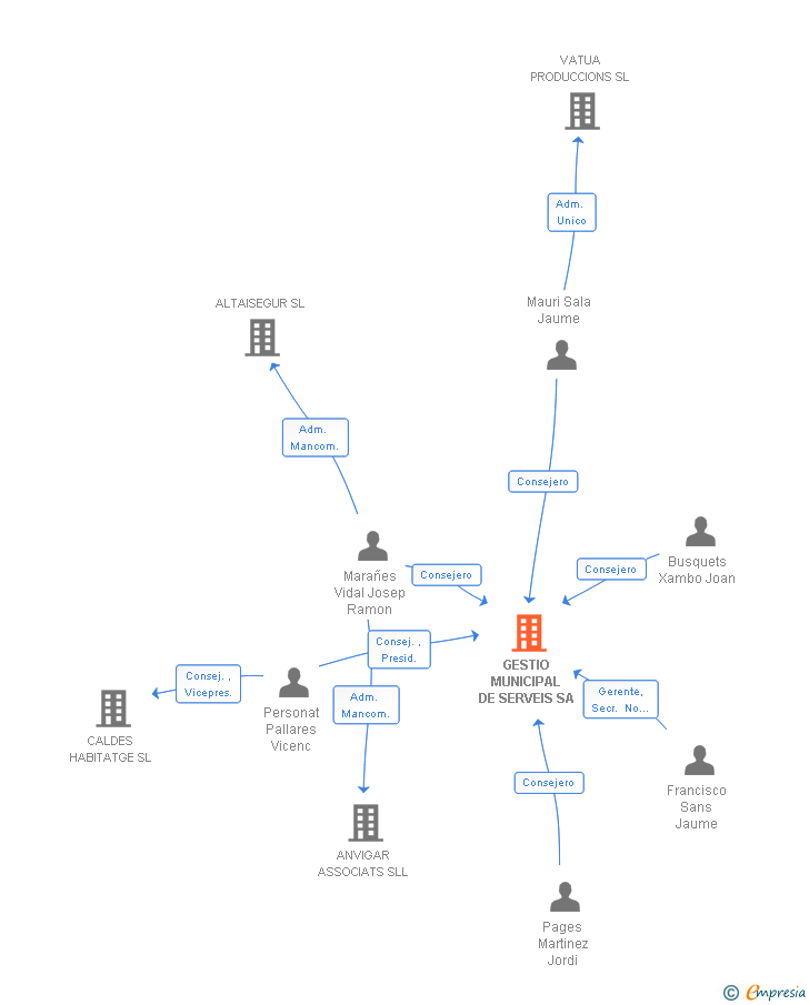 Vinculaciones societarias de GESTIO MUNICIPAL DE SERVEIS SA