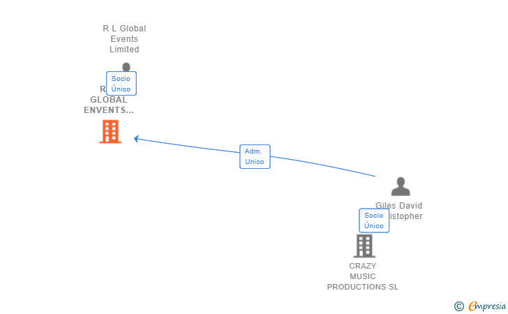 Vinculaciones societarias de R&L GLOBAL ENVENTS & ENTERTAINMENT SL