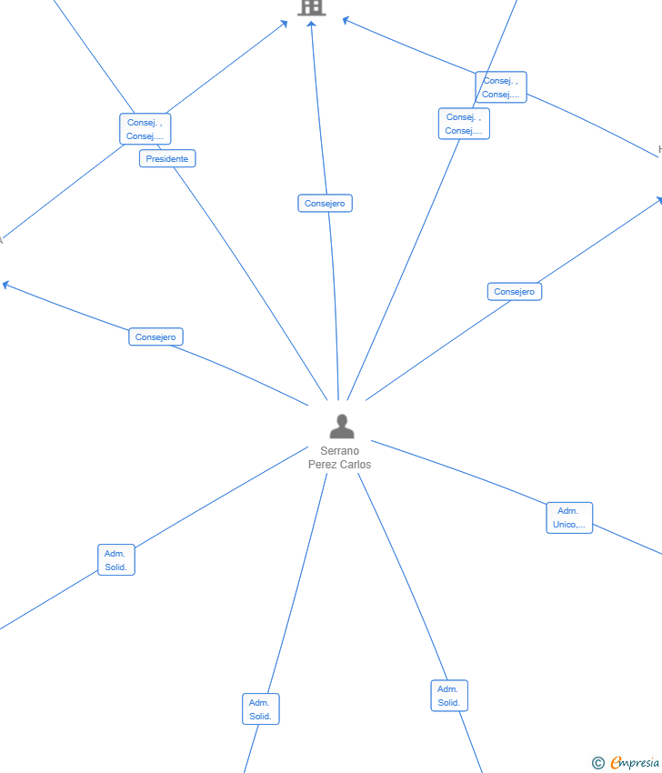 Vinculaciones societarias de CLINICA SERRANO SALUD SL