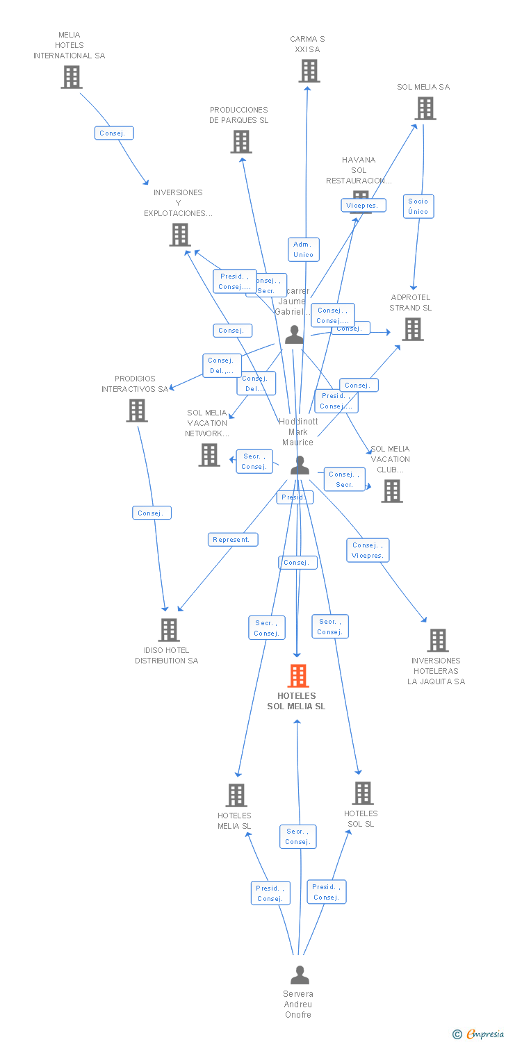 Vinculaciones societarias de HOTELES SOL MELIA SL