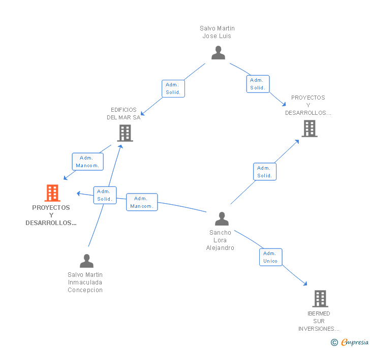 Vinculaciones societarias de PROYECTOS Y DESARROLLOS DEL ESTRECHO SL