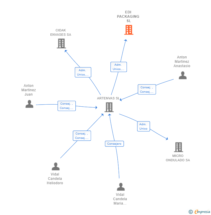 Vinculaciones societarias de EDI PACKAGING SL