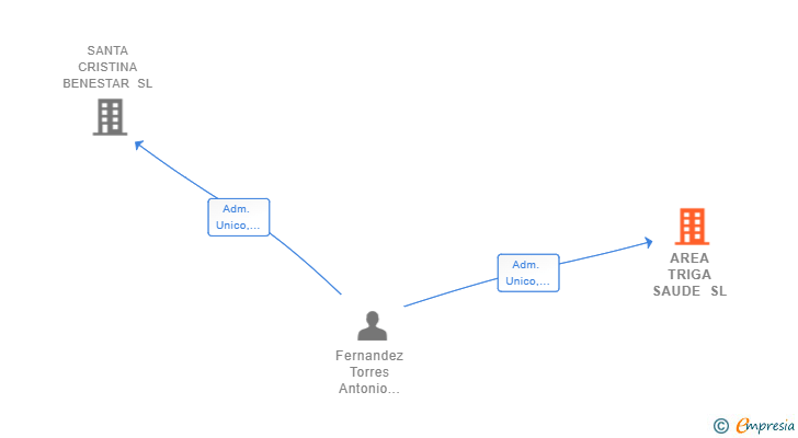 Vinculaciones societarias de AREA TRIGA SAUDE SL