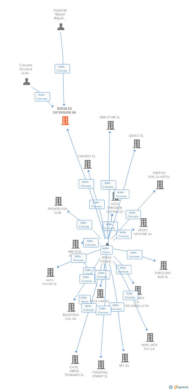 Vinculaciones societarias de BODALEX EXTRUSION SA