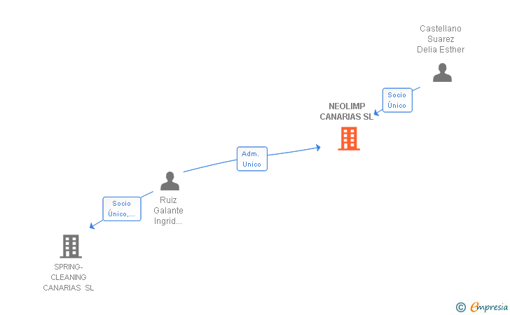Vinculaciones societarias de NEOLIMP CANARIAS SL