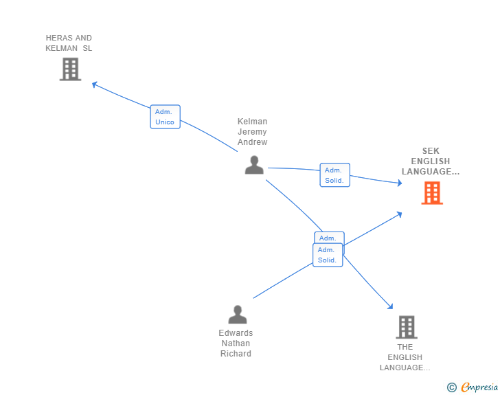 Vinculaciones societarias de SEK ENGLISH LANGUAGE SL