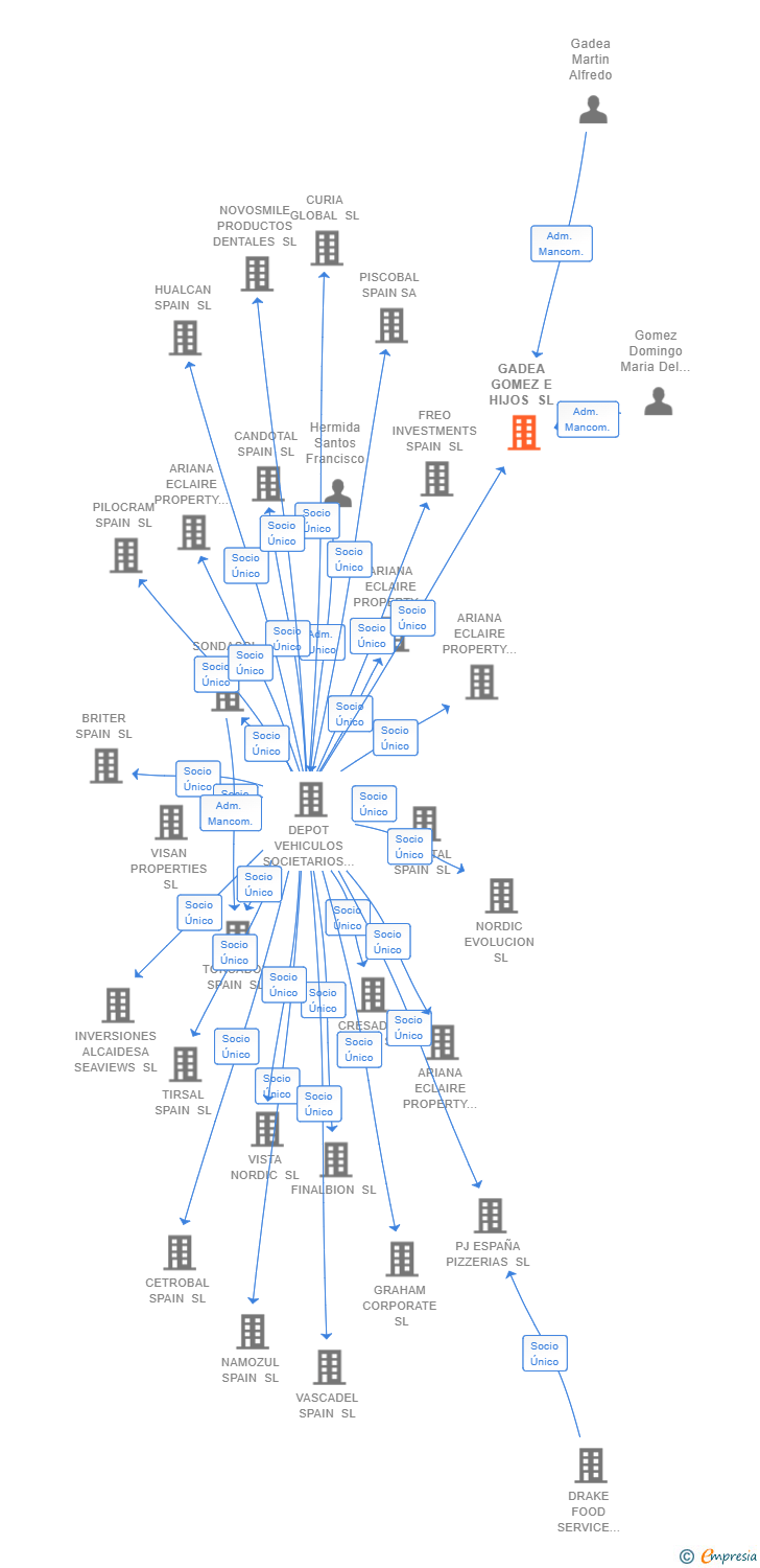 Vinculaciones societarias de GADEA GOMEZ E HIJOS SL
