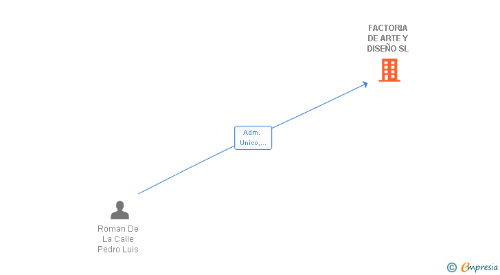 Vinculaciones societarias de FACTORIA DE ARTE Y DISEÑO SL