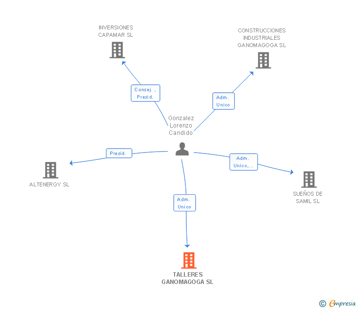 Vinculaciones societarias de TALLERES GANOMAGOGA SL