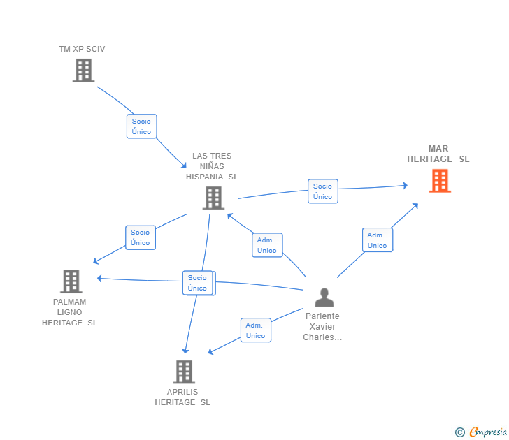 Vinculaciones societarias de MAR HERITAGE SL