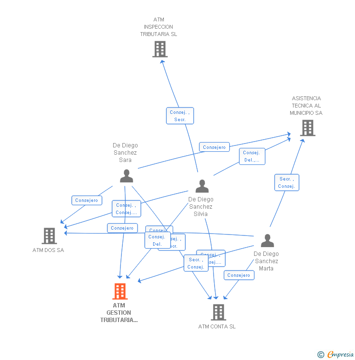 Vinculaciones societarias de ATM GESTION TRIBUTARIA Y RECAUDACION SL