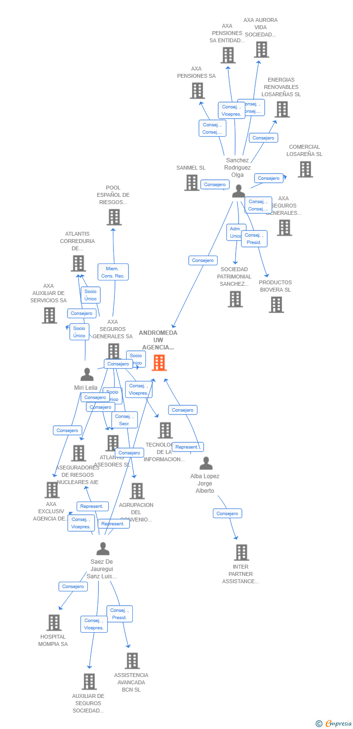 Vinculaciones societarias de ANDROMEDA UW AGENCIA DE SUSCRIPCION SL