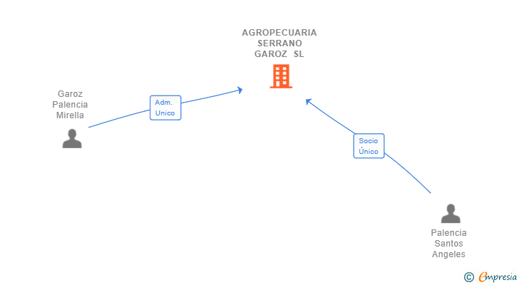 Vinculaciones societarias de AGROPECUARIA SERRANO GAROZ SL
