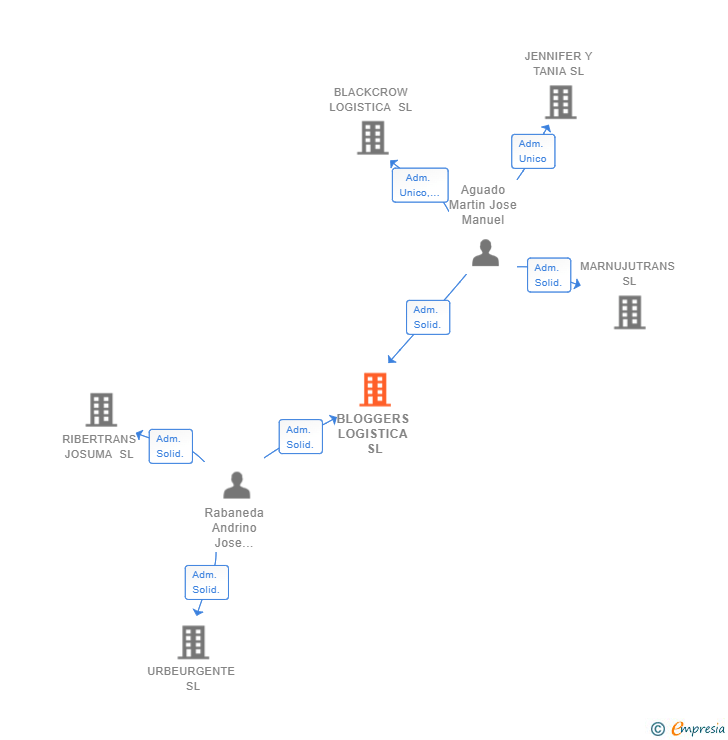 Vinculaciones societarias de BLOGGERS LOGISTICA SL