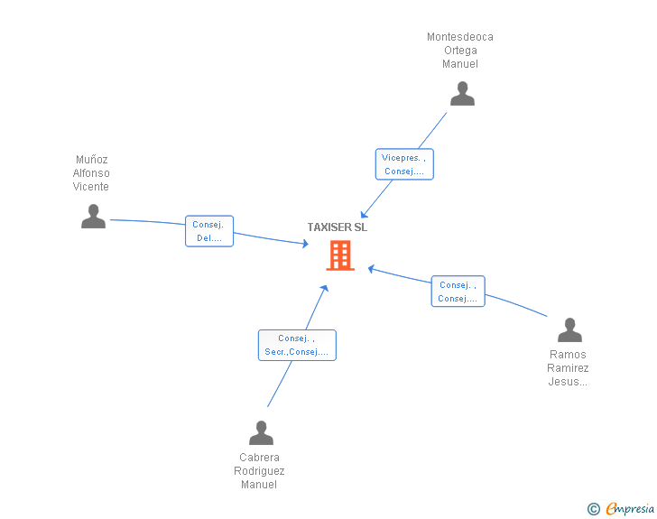 Vinculaciones societarias de TAXISER SL