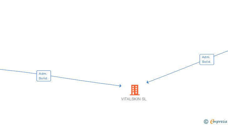 Vinculaciones societarias de VITALSKIN SL