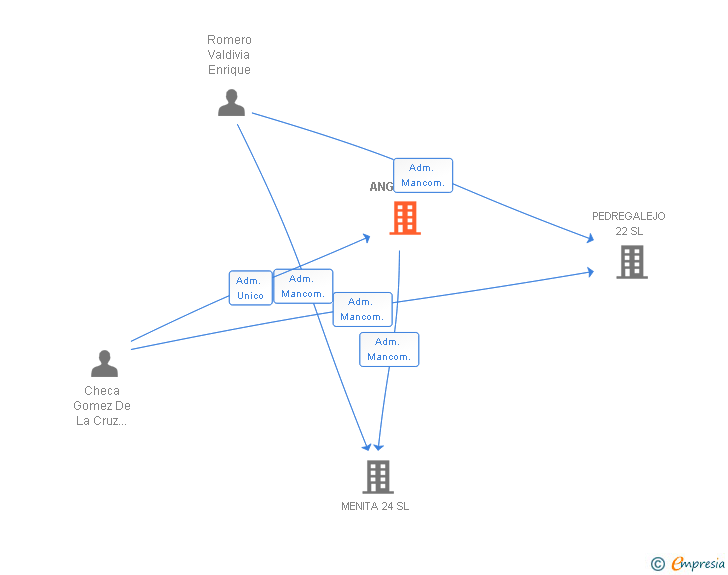 Vinculaciones societarias de ANGEL 1 SL