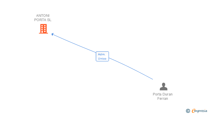 Vinculaciones societarias de ANTONI PORTA SL