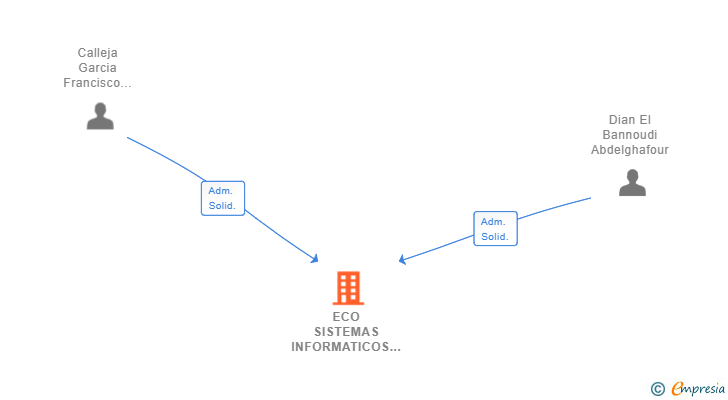 Vinculaciones societarias de ECO SISTEMAS INFORMATICOS ESPAÑA SL