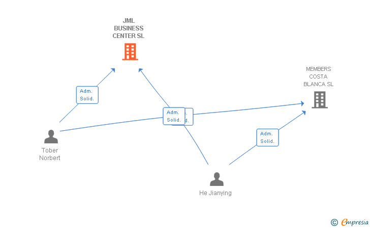 Vinculaciones societarias de JML BUSINESS CENTER SL