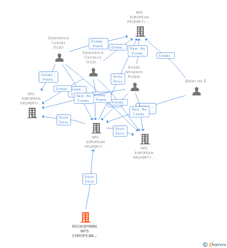 Vinculaciones societarias de ROCKSPRING NPS EUROPEAN PROPERTY HOLDING BV