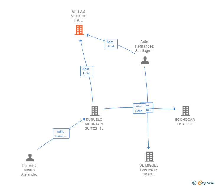 Vinculaciones societarias de VILLAS ALTO DE LA DEHESA SL