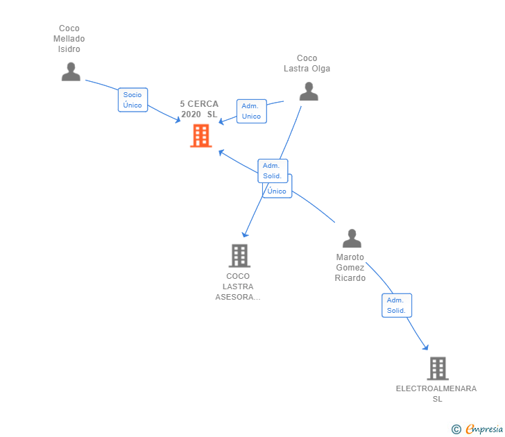 Vinculaciones societarias de 5 CERCA 2020 SL