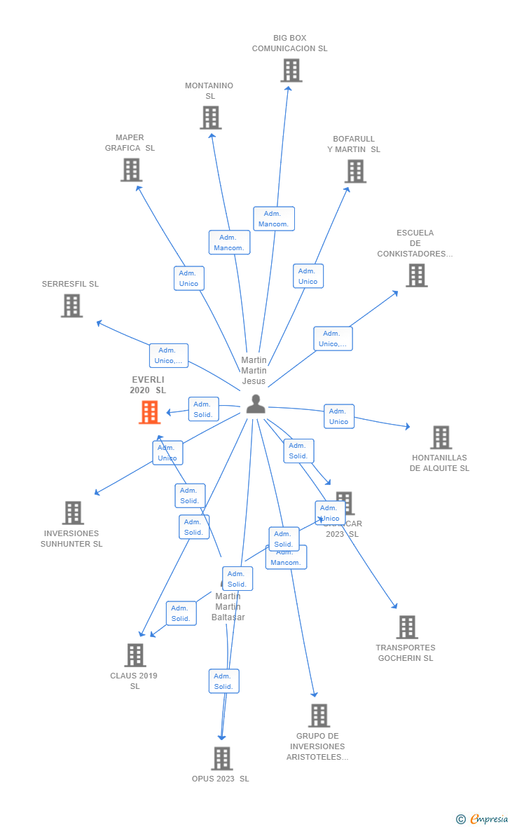 Vinculaciones societarias de EVERLI 2020 SL