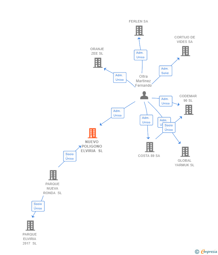 Vinculaciones societarias de NUEVO POLIGONO ELVIRIA SL
