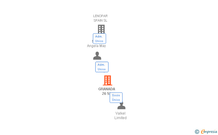 Vinculaciones societarias de GRANADA 26 SL