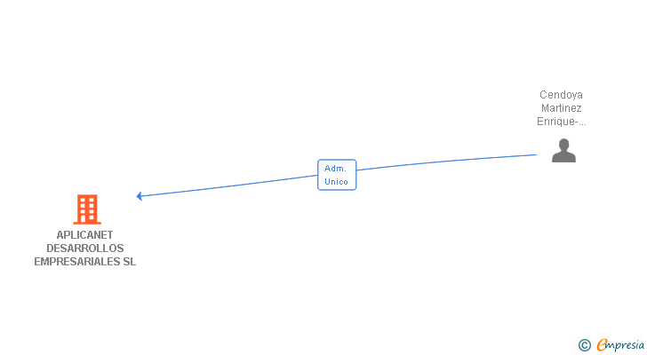 Vinculaciones societarias de APLICANET DESARROLLOS EMPRESARIALES SL