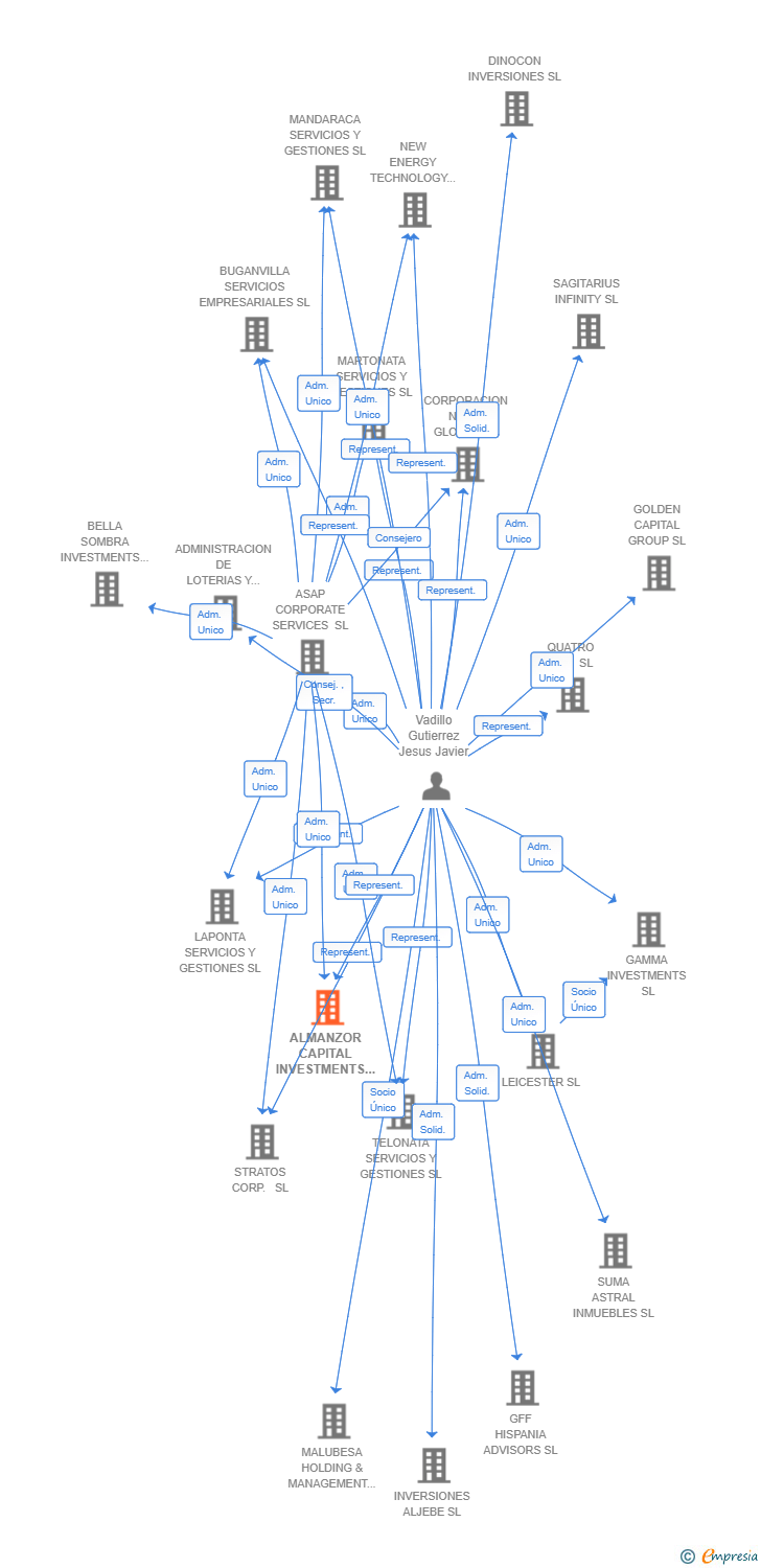 Vinculaciones societarias de ALMANZOR CAPITAL INVESTMENTS SL