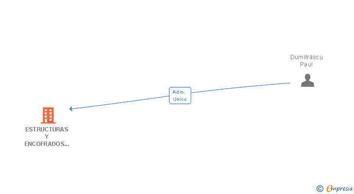 Vinculaciones societarias de ESTRUCTURAS Y ENCOFRADOS HYL SL