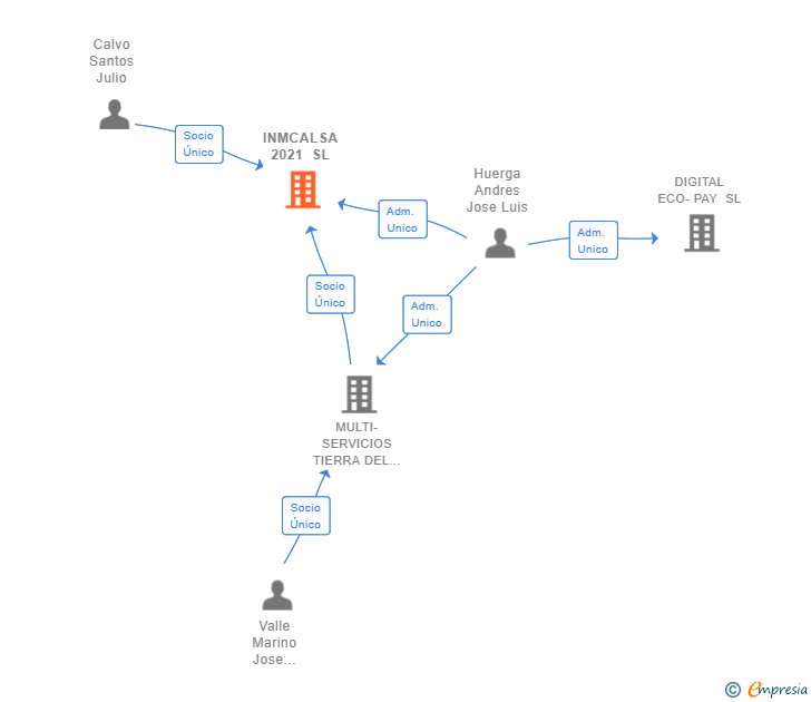 Vinculaciones societarias de INMCALSA 2021 SL