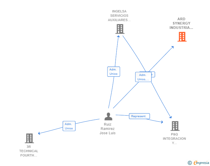 Vinculaciones societarias de ARD SYNERGY INDUSTRIA SL