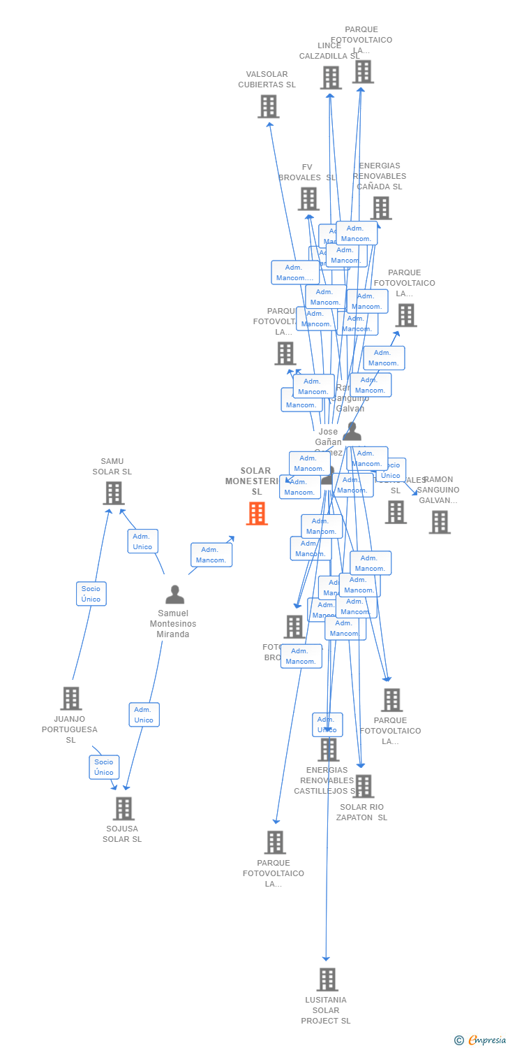 Vinculaciones societarias de SOLAR MONESTERIO SL