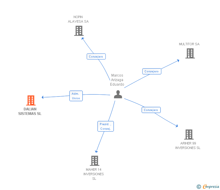 Vinculaciones societarias de DALIAN SISTEMAS SL