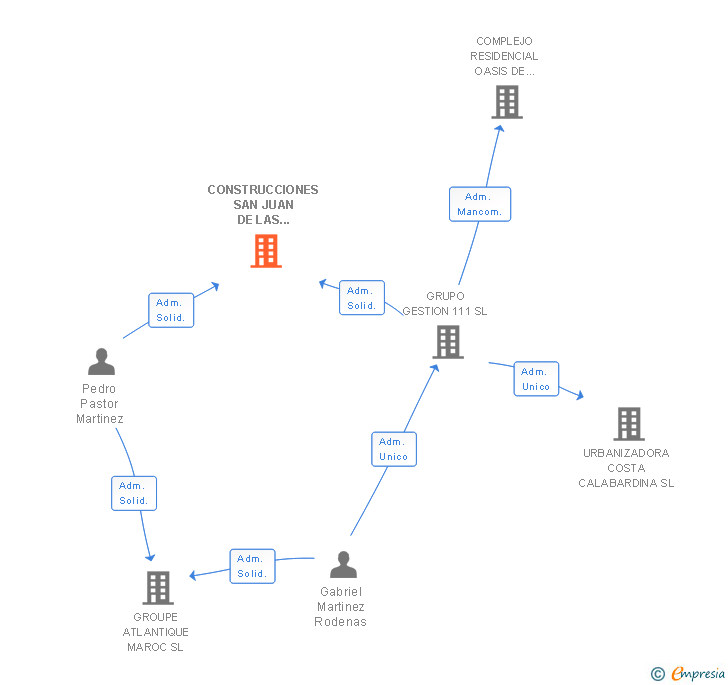 Vinculaciones societarias de CONSTRUCCIONES SAN JUAN DE LAS AGUILAS SL