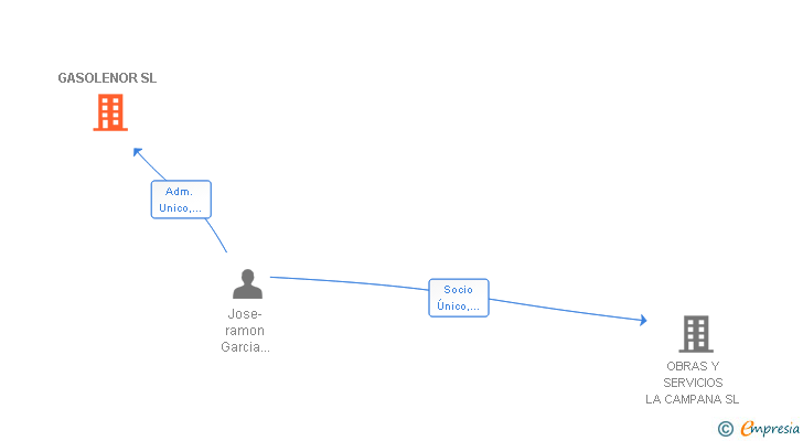 Vinculaciones societarias de GASOLENOR SL