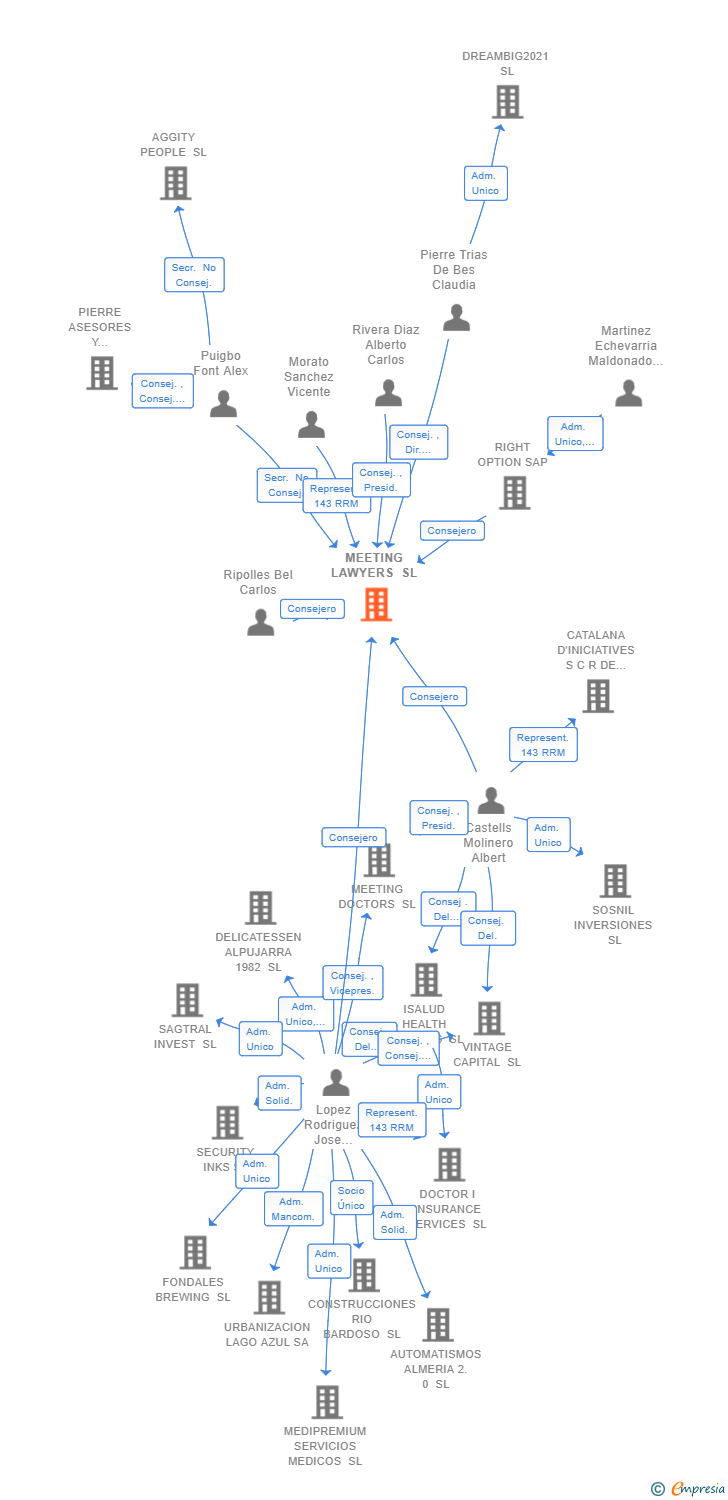 Vinculaciones societarias de MEETING LAWYERS SL