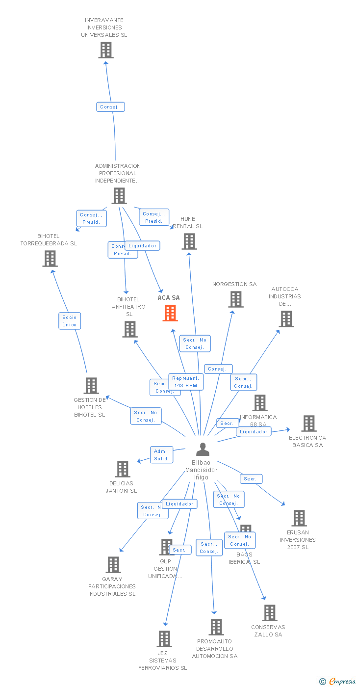 Vinculaciones societarias de AC&A INFRASTRUCTURE SL
