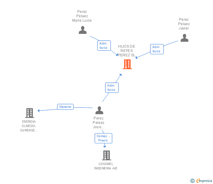 Vinculaciones societarias de HIJOS DE REYES PEREZ SL