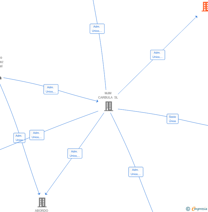 Vinculaciones societarias de CARBULA GESTION SL