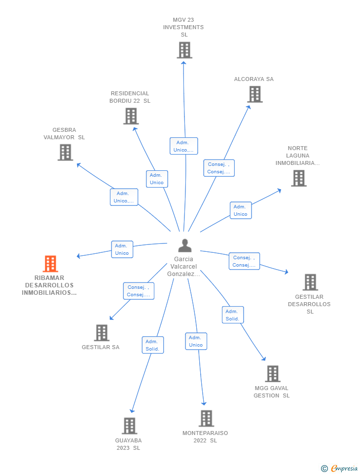 Vinculaciones societarias de RIBAMAR DESARROLLOS INMOBILIARIOS SL