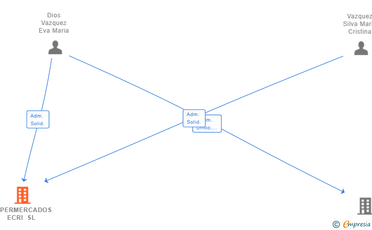 Vinculaciones societarias de SUPERMERCADOS ECRI SL