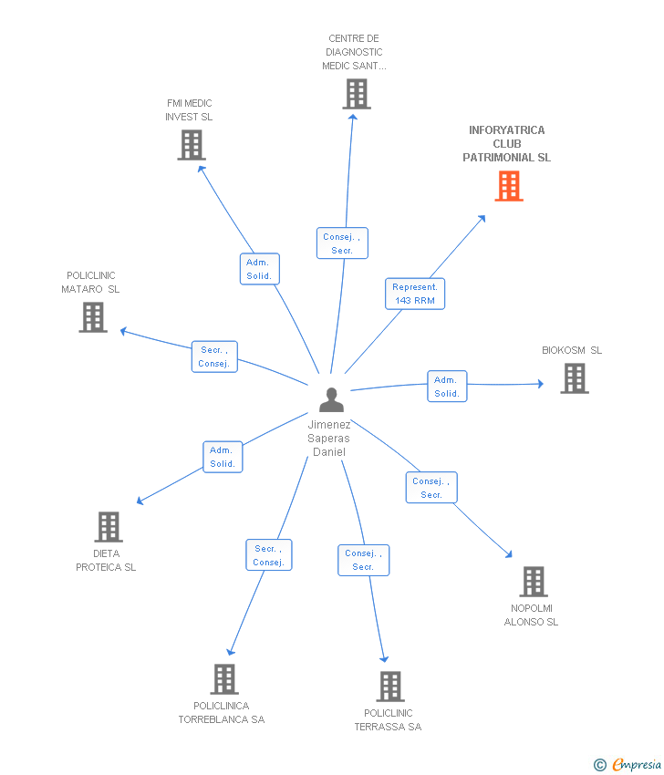 Vinculaciones societarias de INFORYATRICA CLUB PATRIMONIAL SL